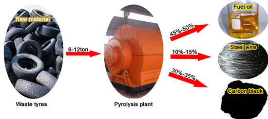 waste tyre pyrolysis